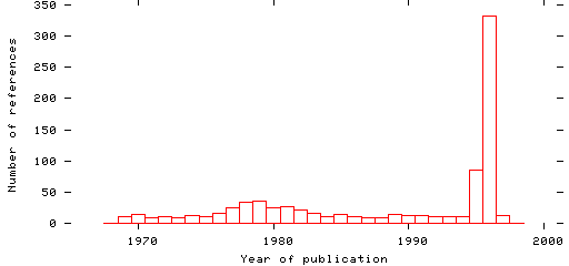 Distribution of publication dates