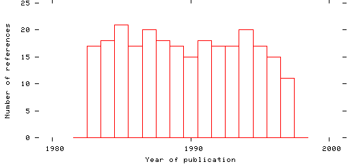 Distribution of publication dates