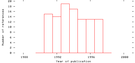 Distribution of publication dates