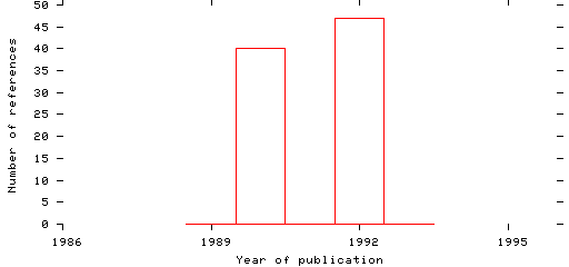 Distribution of publication dates