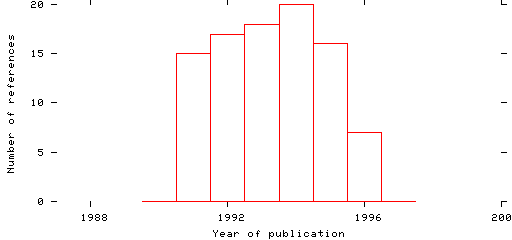 Distribution of publication dates