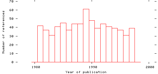 Distribution of publication dates