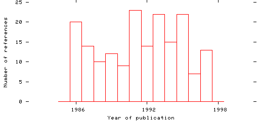 Distribution of publication dates