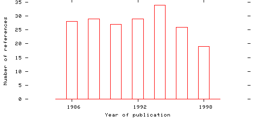 Distribution of publication dates