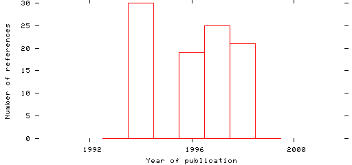 Distribution of publication dates