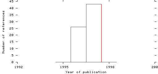 Distribution of publication dates