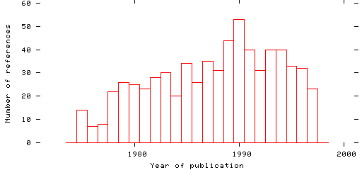 Distribution of publication dates