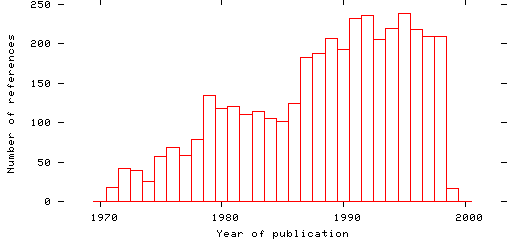 Distribution of publication dates