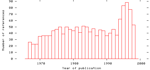 Distribution of publication dates