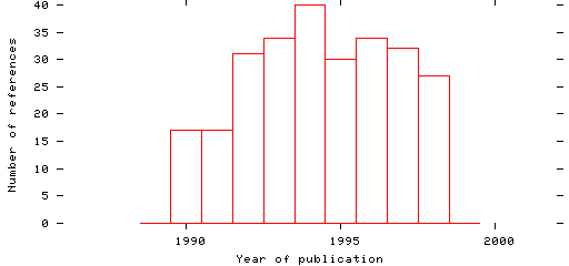 Distribution of publication dates