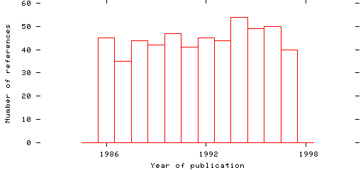 Distribution of publication dates