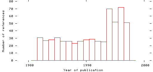 Distribution of publication dates