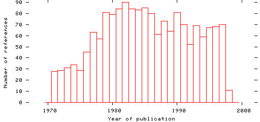 Distribution of publication dates