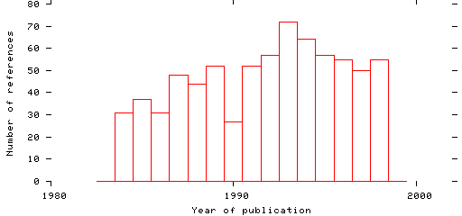 Distribution of publication dates