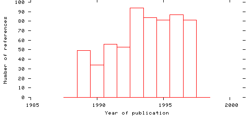 Distribution of publication dates