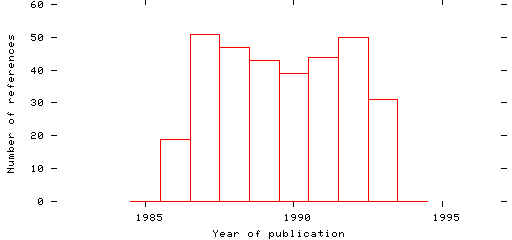 Distribution of publication dates