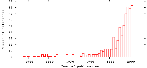 Distribution of publication dates