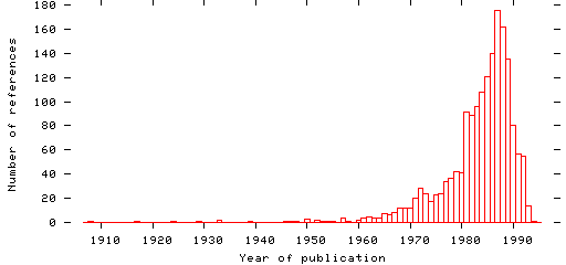 Distribution of publication dates