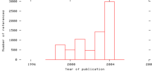 Distribution of publication dates