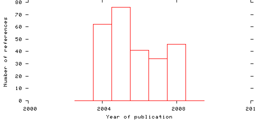 Distribution of publication dates