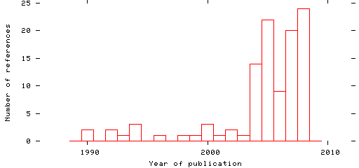 Distribution of publication dates