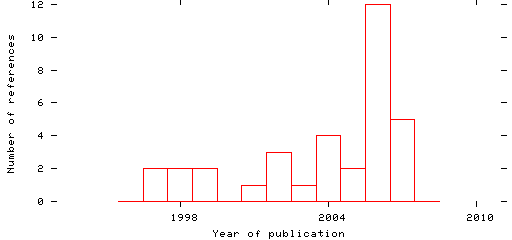 Distribution of publication dates