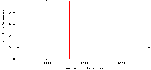 Distribution of publication dates