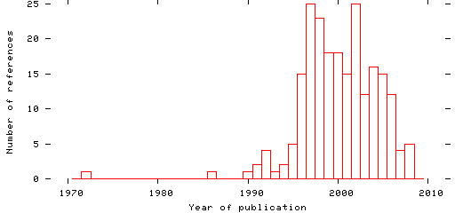 Distribution of publication dates