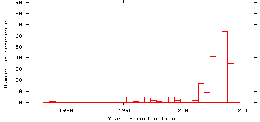 Distribution of publication dates