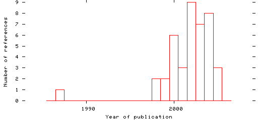 Distribution of publication dates