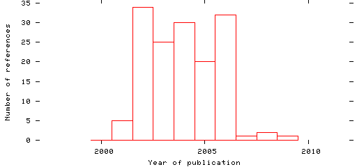 Distribution of publication dates