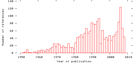 Distribution of publication dates