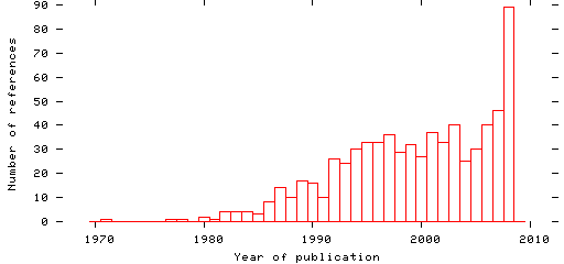 Distribution of publication dates