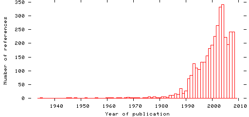 Distribution of publication dates