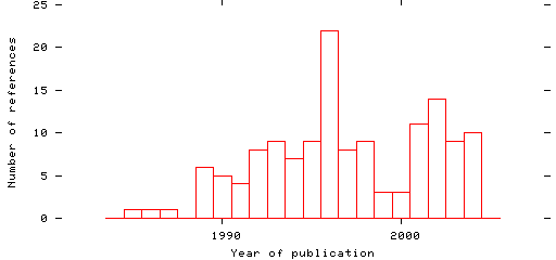 Distribution of publication dates