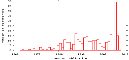 Distribution of publication dates