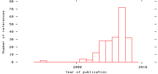 Distribution of publication dates