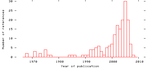 Distribution of publication dates