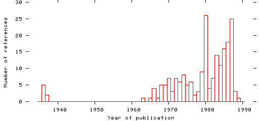 Distribution of publication dates