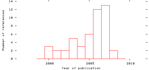 Distribution of publication dates