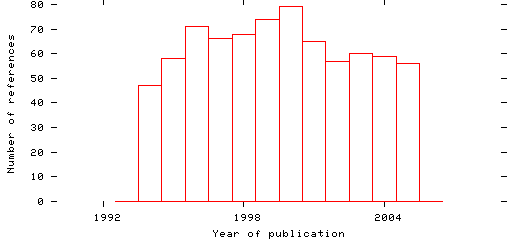 Distribution of publication dates