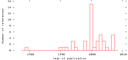 Distribution of publication dates