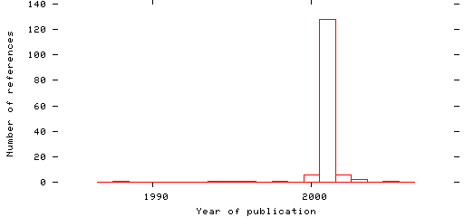 Distribution of publication dates