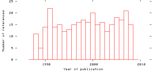 Distribution of publication dates