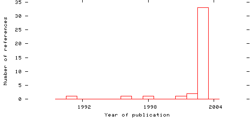 Distribution of publication dates