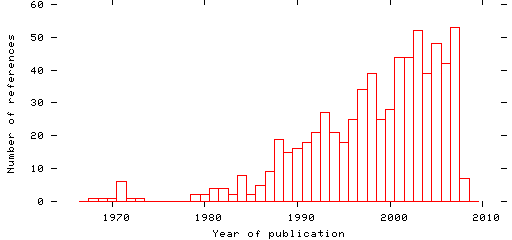 Distribution of publication dates