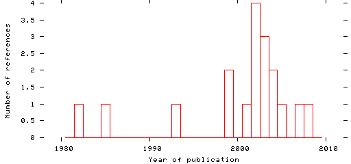 Distribution of publication dates