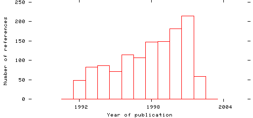 Distribution of publication dates