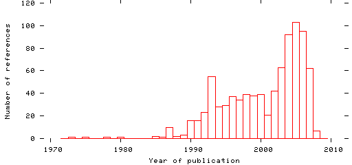 Distribution of publication dates