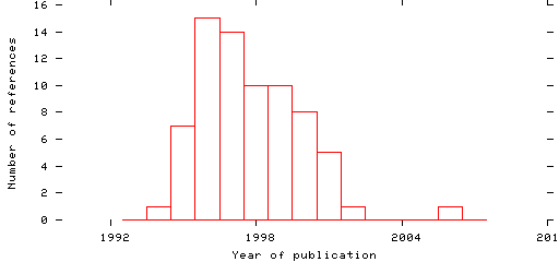 Distribution of publication dates